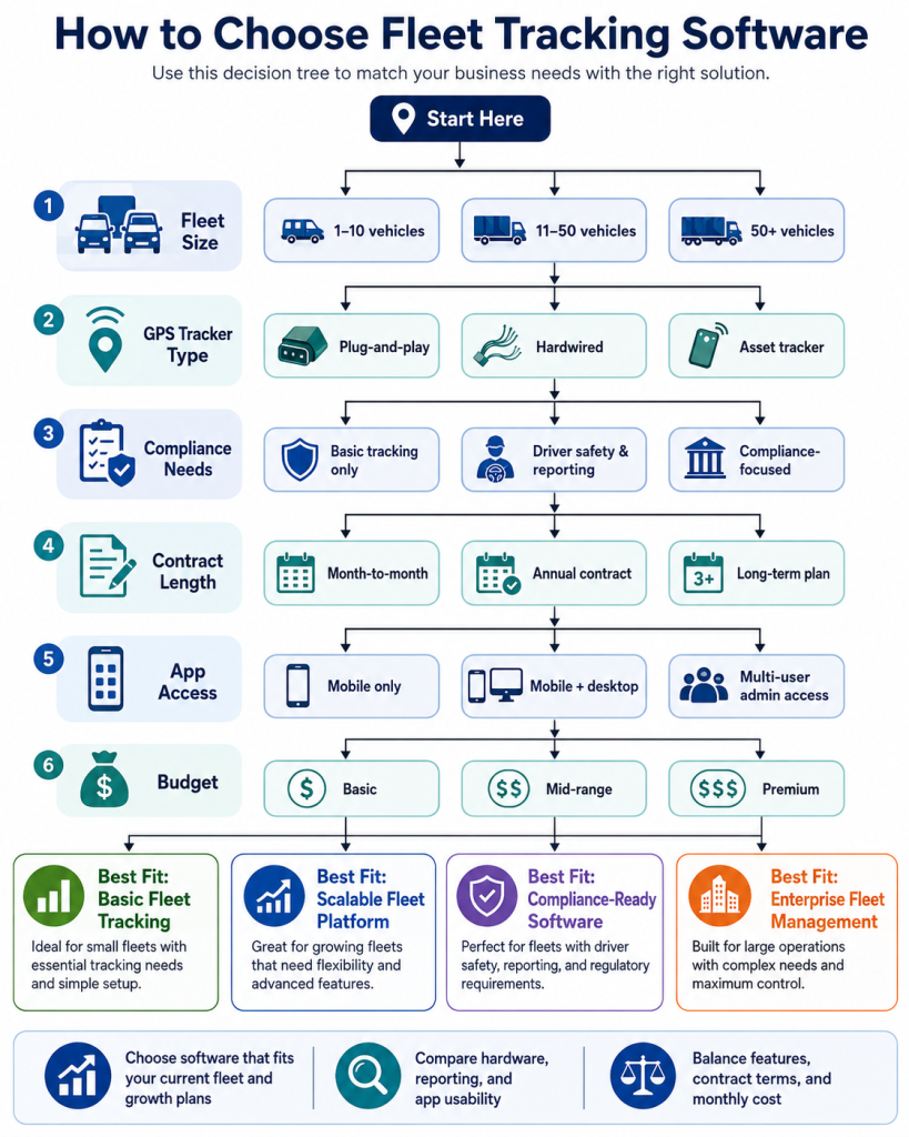 How to Choose the Right Fleet Tracking Software